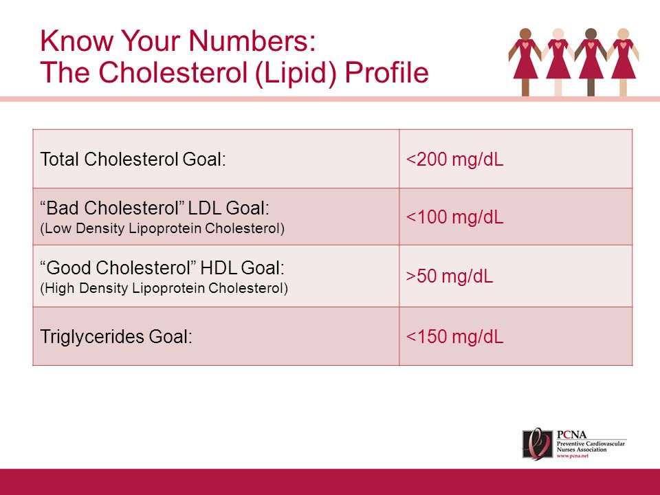 Know Your Numbers: The Cholesterol (Lipid) Profile Total Cholesterol Goal:<200 mg/dL Bad Cholesterol LDL Goal: (Low Density Lipoprotein Cholesterol) <100 mg/dL Good Cholesterol HDL Goal: (High Density Lipoprotein Cholesterol) >50 mg/dL Triglycerides Goal:<150 mg/dL