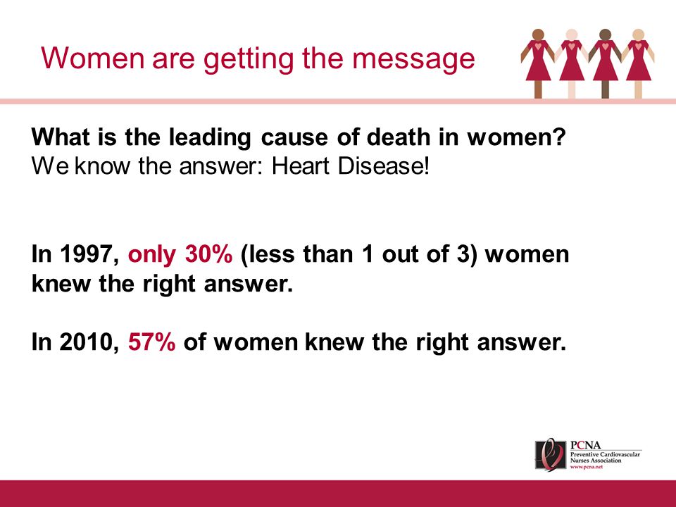 Women are getting the message What is the leading cause of death in women.