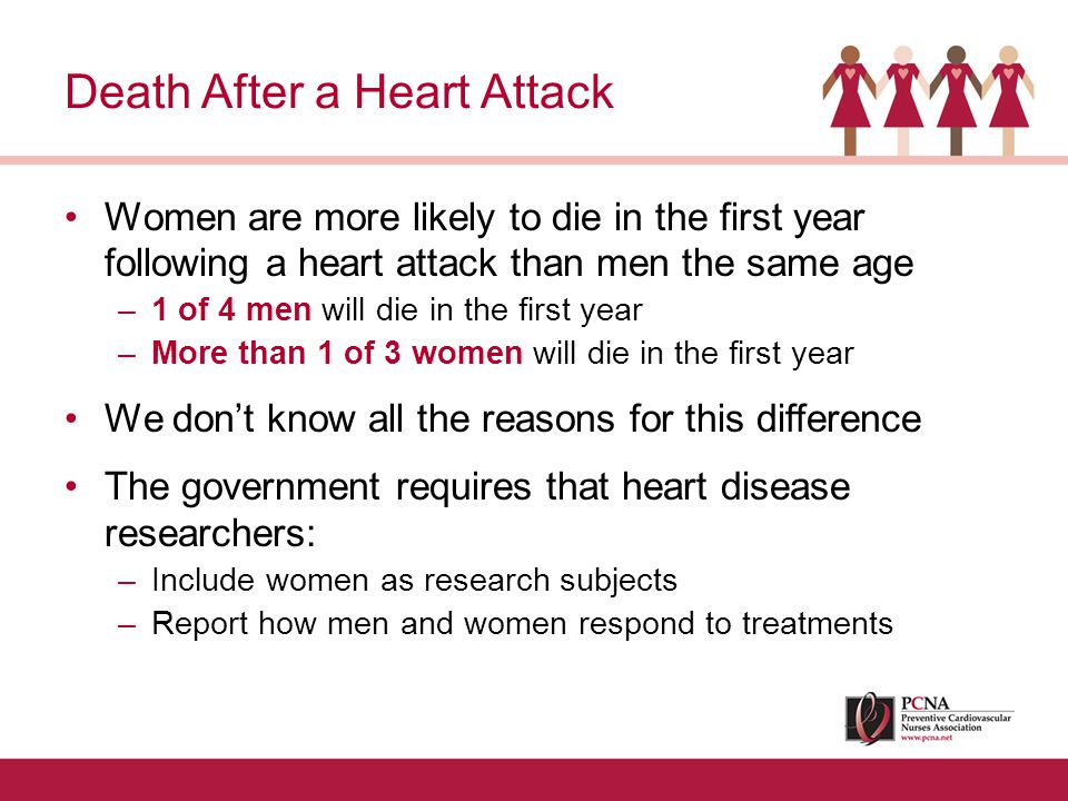 Women are more likely to die in the first year following a heart attack than men the same age –1 of 4 men will die in the first year –More than 1 of 3 women will die in the first year We don’t know all the reasons for this difference The government requires that heart disease researchers: –Include women as research subjects –Report how men and women respond to treatments Death After a Heart Attack