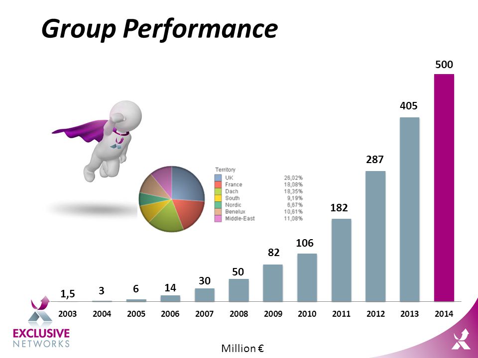 Group Performance Million €