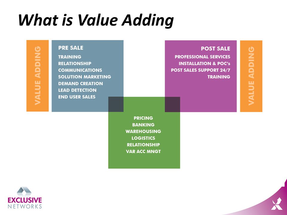 What is Value Adding