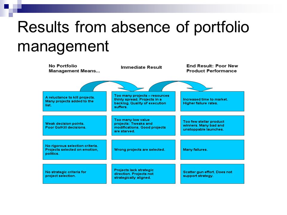 Results from absence of portfolio management