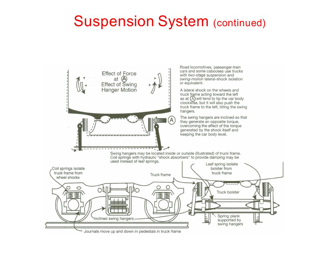 Suspension System (continued)