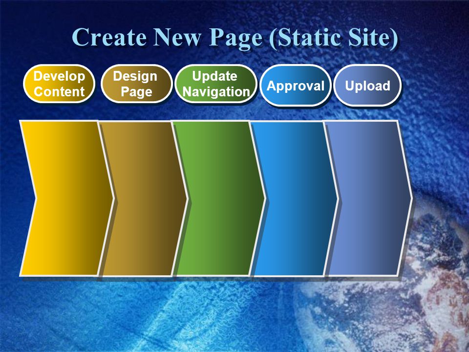 Create New Page (Static Site) Design Page Design Page Update Navigation Update Navigation Approval Upload Develop Content Develop Content