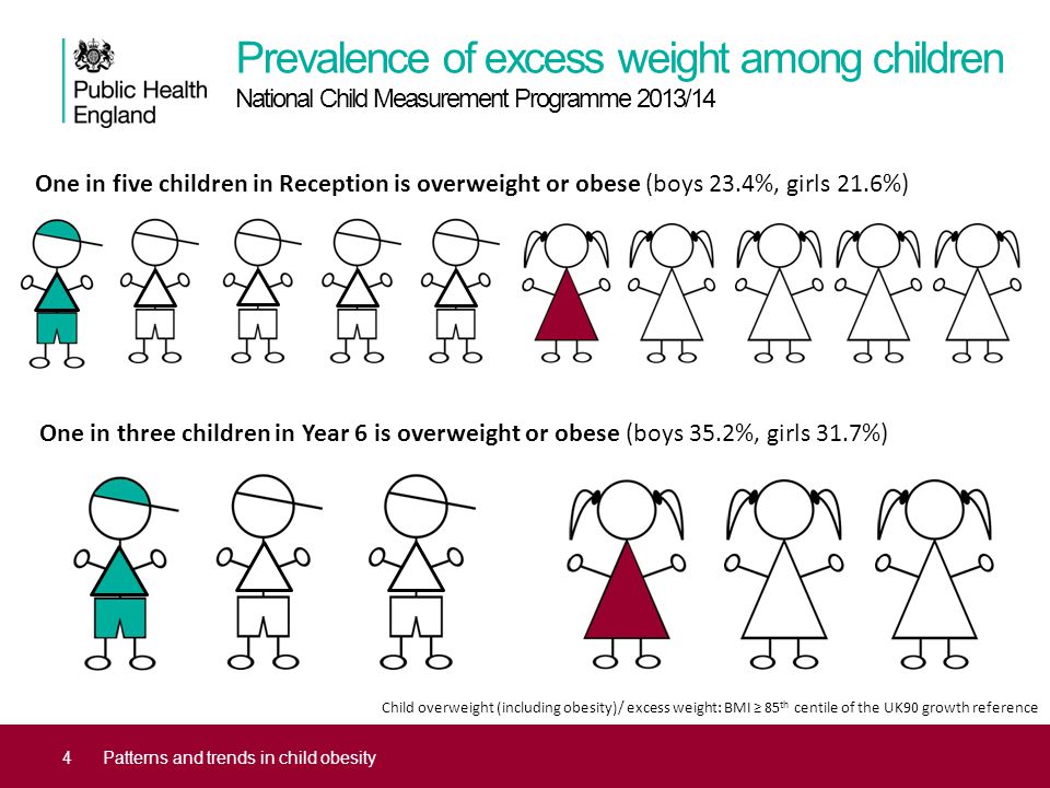 Prevalence of excess weight among children National Child Measurement Programme 2013/14 4Patterns and trends in child obesity Child overweight (including obesity)/ excess weight: BMI ≥ 85 th centile of the UK90 growth reference One in five children in Reception is overweight or obese (boys 23.4%, girls 21.6%) One in three children in Year 6 is overweight or obese (boys 35.2%, girls 31.7%)
