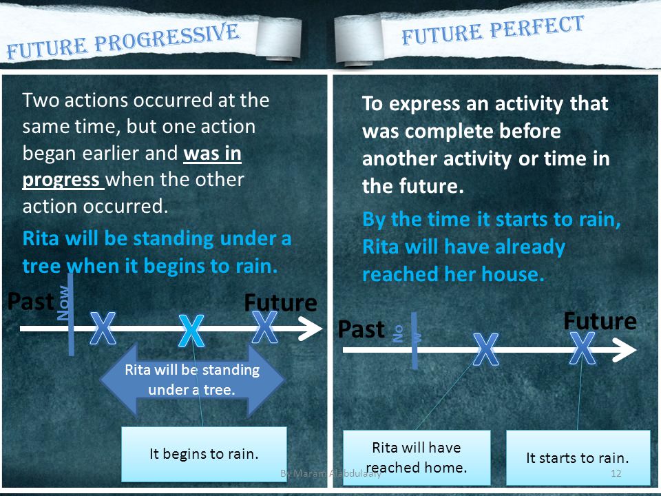 Past Future No w To express an activity that was complete before another activity or time in the future.