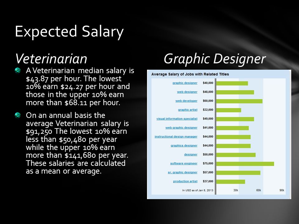 VeterinarianGraphic Designer A Veterinarian median salary is $43.87 per hour.
