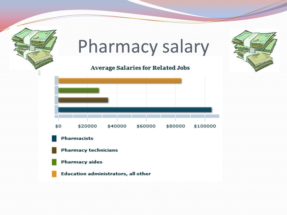 Pharmacy salary