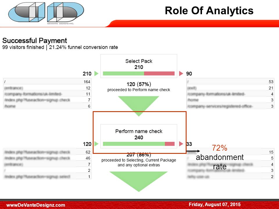 Role of Analytics Role Of Analytics Friday, August 07, % abandonment rate Friday, August 07, 2015 wwwDeVanteDesignz.com