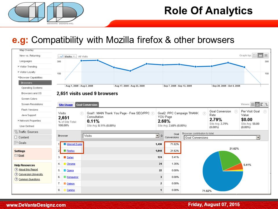 Role of Analytics e.g: Compatibility with Mozilla firefox & other browsers Role Of Analytics Friday, August 07,