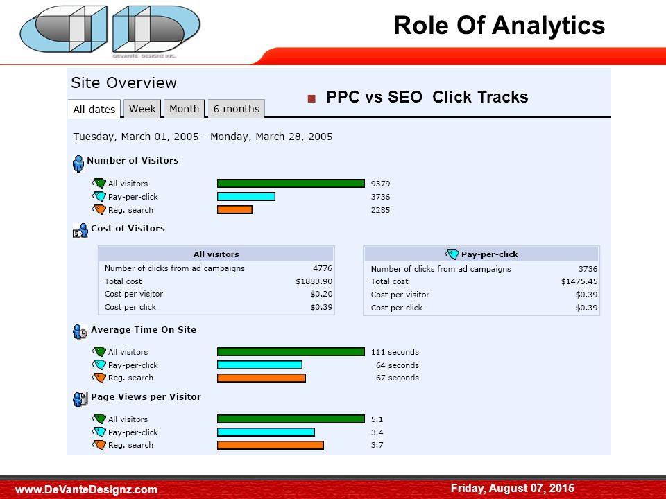 What is Analytics Friday, August 07, 2015 ■ PPC vs SEO Click Tracks Role Of Analytics Friday, August 07,