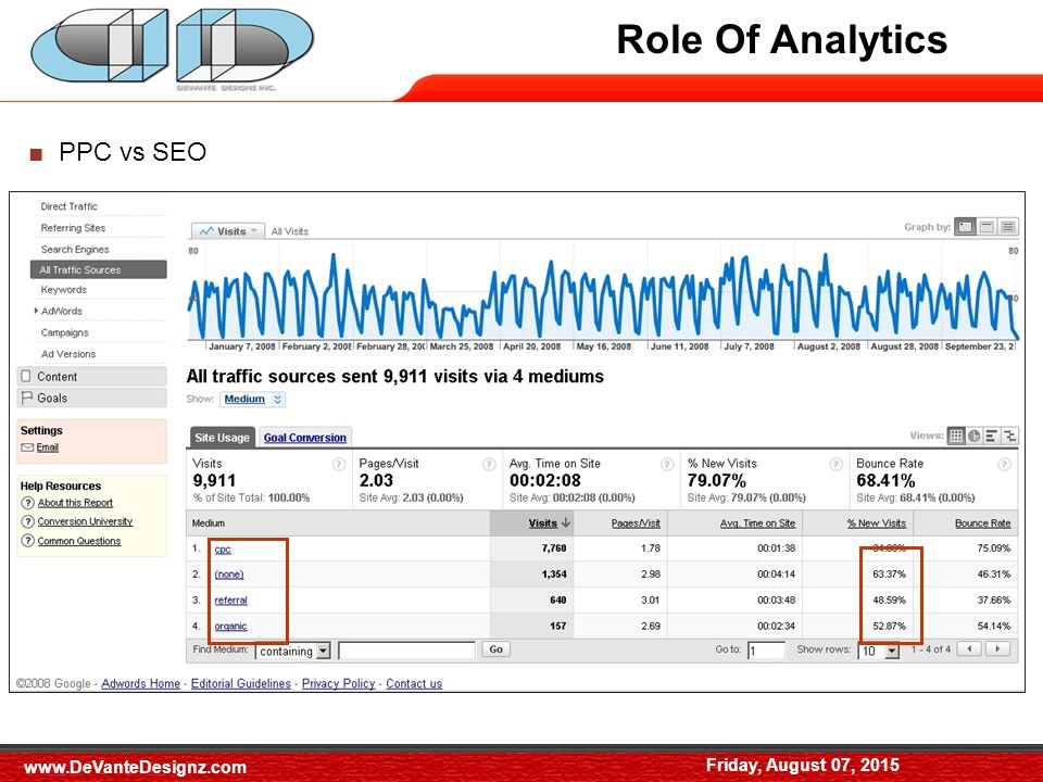 Role of Analytics ■ PPC vs SEO Role Of Analytics Friday, August 07,