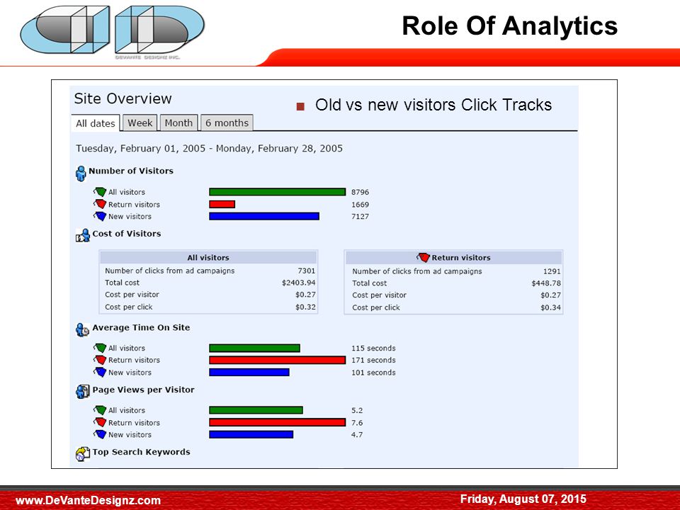Friday, August 07, 2015 ■ Old vs new visitors Click Tracks Role Of Analytics Friday, August 07,