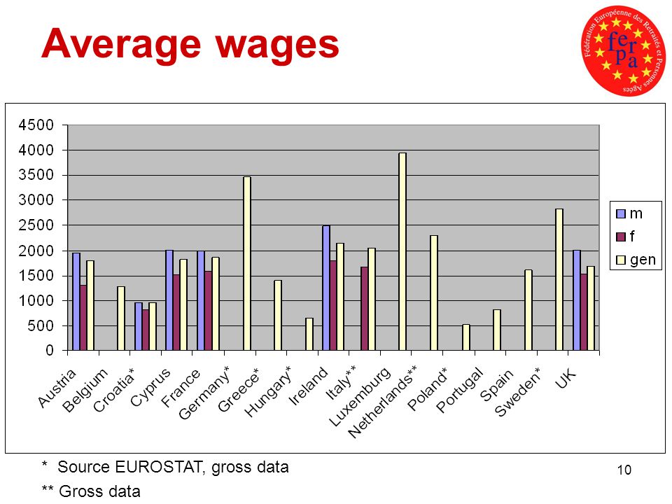 10 Average wages * Source EUROSTAT, gross data ** Gross data