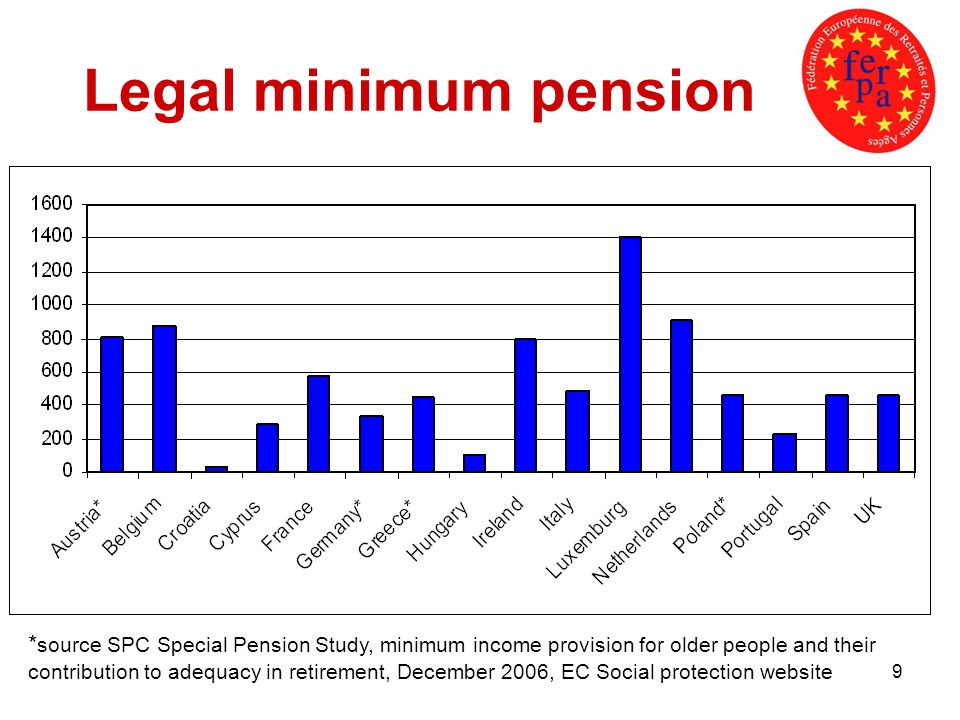 9 Legal minimum pension * source SPC Special Pension Study, minimum income provision for older people and their contribution to adequacy in retirement, December 2006, EC Social protection website