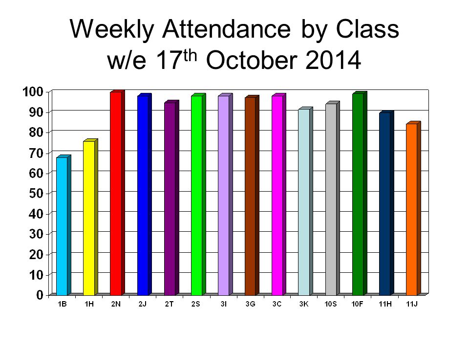 Weekly Attendance by Class w/e 17 th October 2014