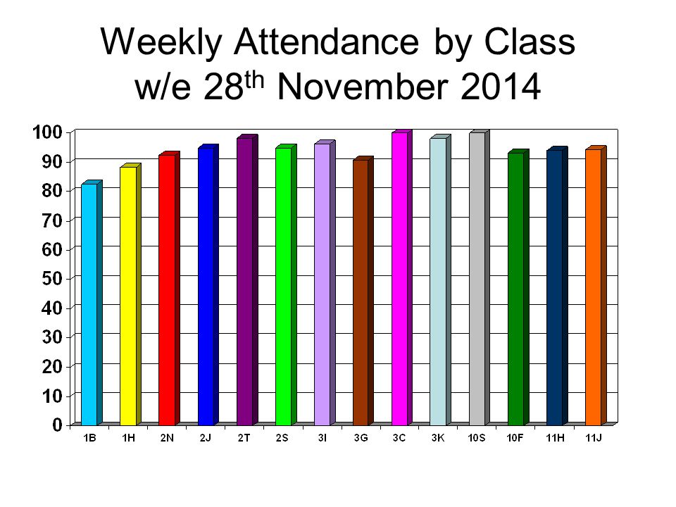 Weekly Attendance by Class w/e 28 th November 2014