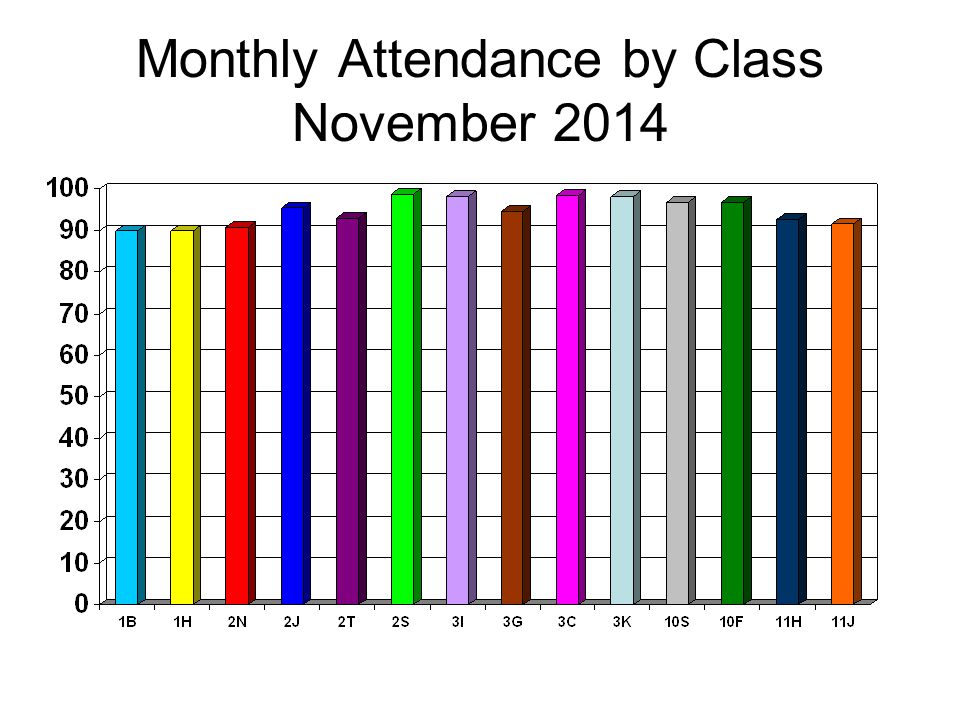 Monthly Attendance by Class November 2014