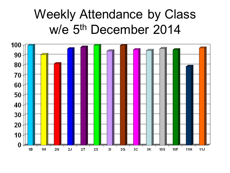 Weekly Attendance by Class w/e 5 th December 2014
