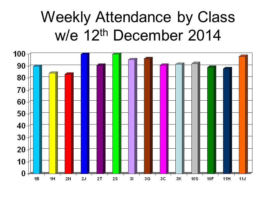 Weekly Attendance by Class w/e 12 th December 2014