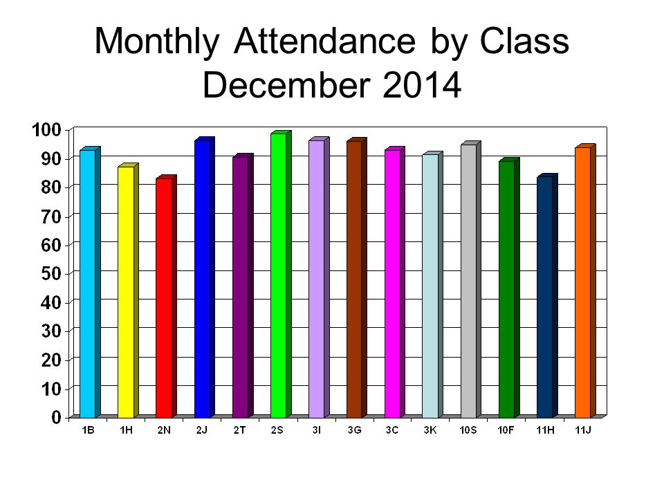 Monthly Attendance by Class December 2014