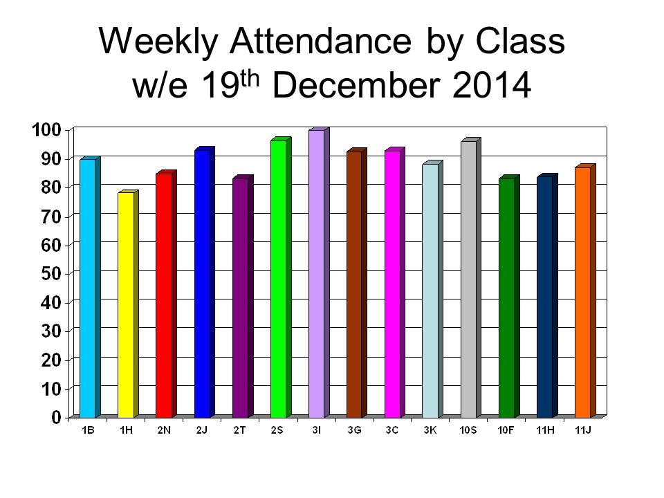 Weekly Attendance by Class w/e 19 th December 2014