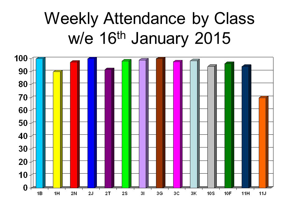 Weekly Attendance by Class w/e 16 th January 2015