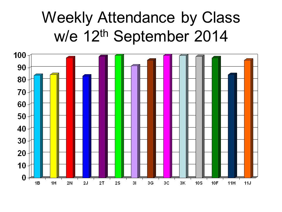 Weekly Attendance by Class w/e 12 th September 2014