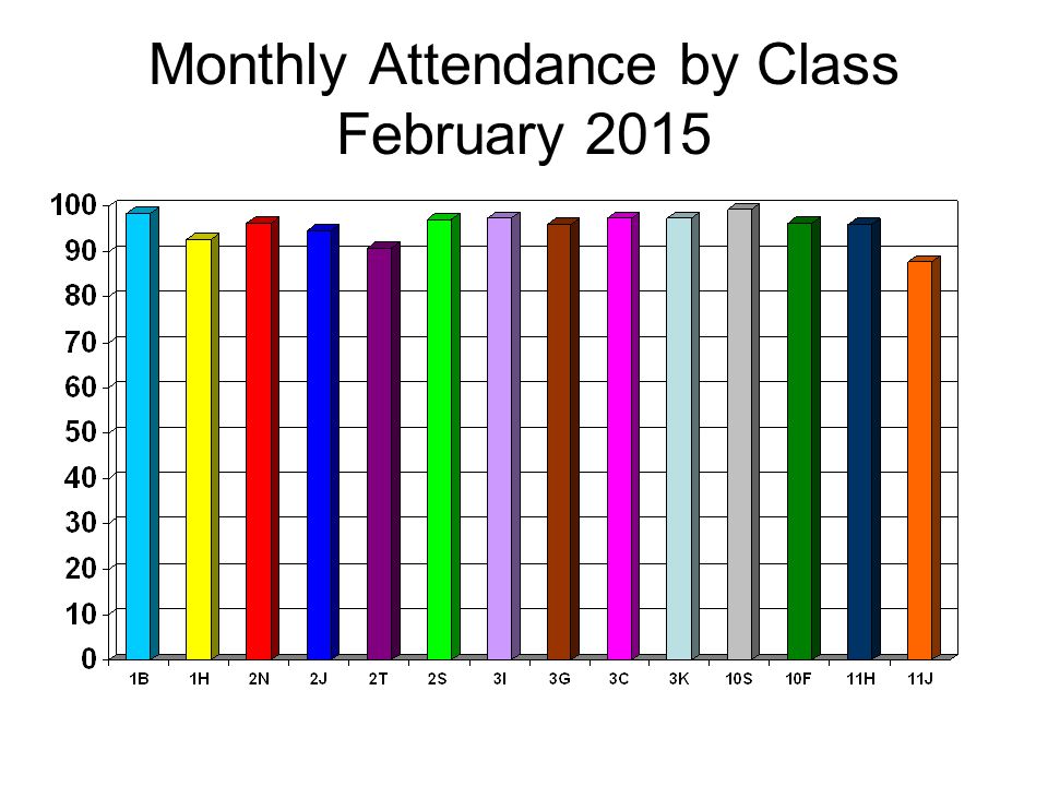 Monthly Attendance by Class February 2015