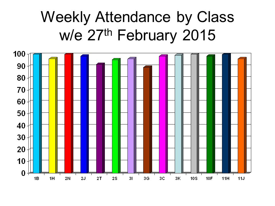 Weekly Attendance by Class w/e 27 th February 2015