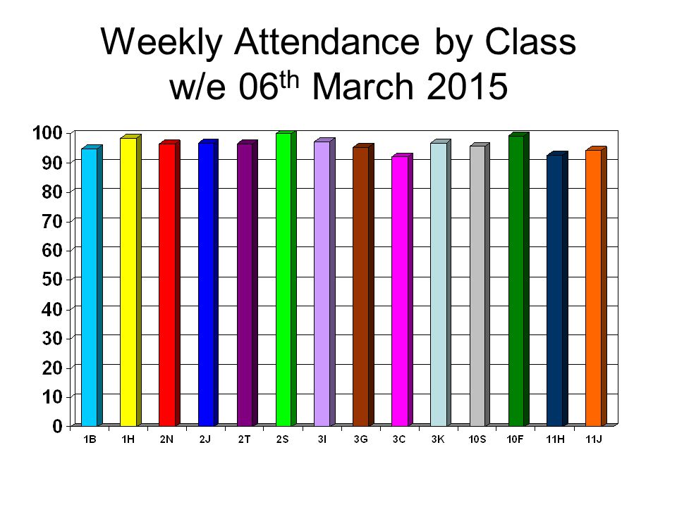 Weekly Attendance by Class w/e 06 th March 2015