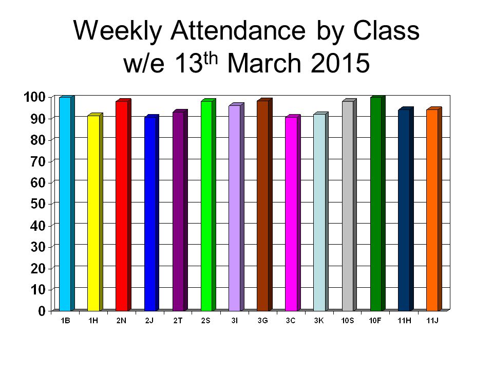 Weekly Attendance by Class w/e 13 th March 2015
