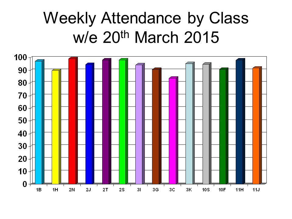 Weekly Attendance by Class w/e 20 th March 2015