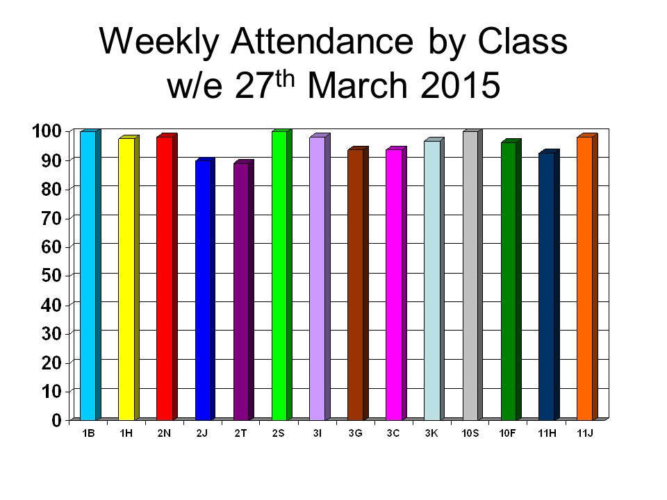 Weekly Attendance by Class w/e 27 th March 2015