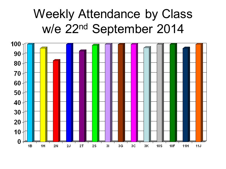 Weekly Attendance by Class w/e 22 nd September 2014