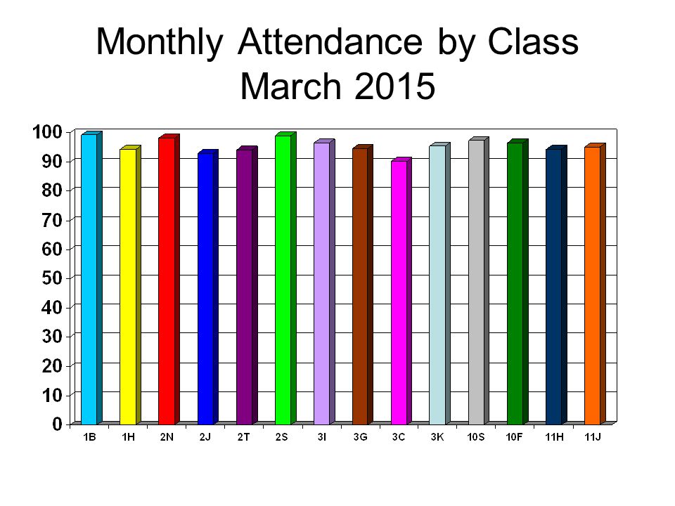 Monthly Attendance by Class March 2015