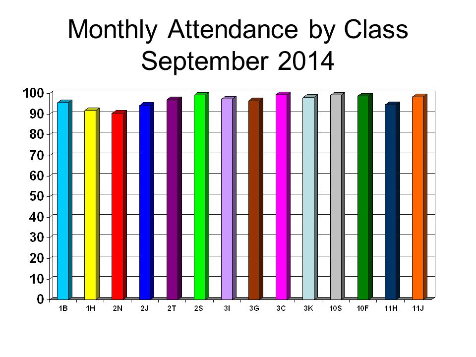 Monthly Attendance by Class September 2014