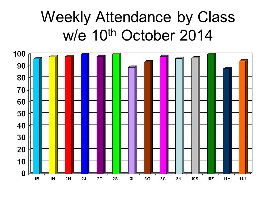 Weekly Attendance by Class w/e 10 th October 2014