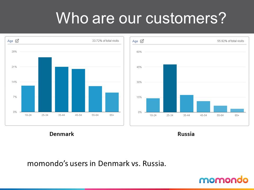 momondo’s users in Denmark vs. Russia. DenmarkRussia Who are our customers