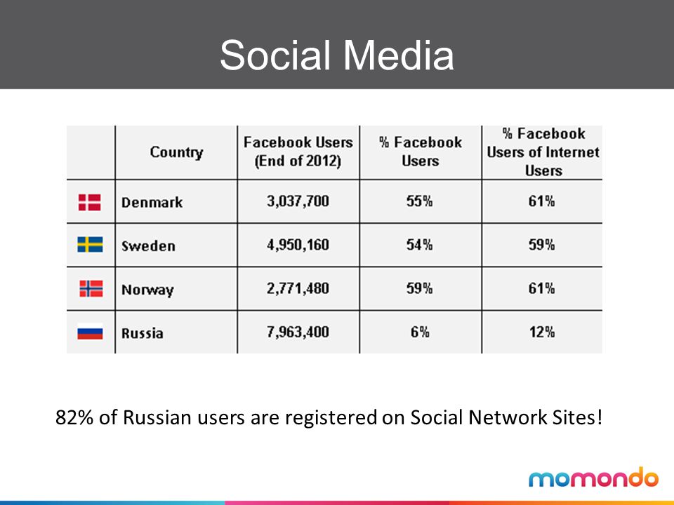 Social Media 82% of Russian users are registered on Social Network Sites!