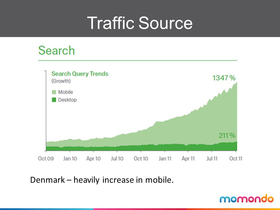Denmark – heavily increase in mobile. Traffic Source
