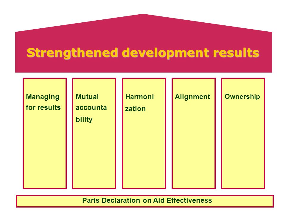Mutual accounta bility Paris Declaration on Aid Effectiveness Strengthened development results Managing for results Harmoni zation Alignment Ownership