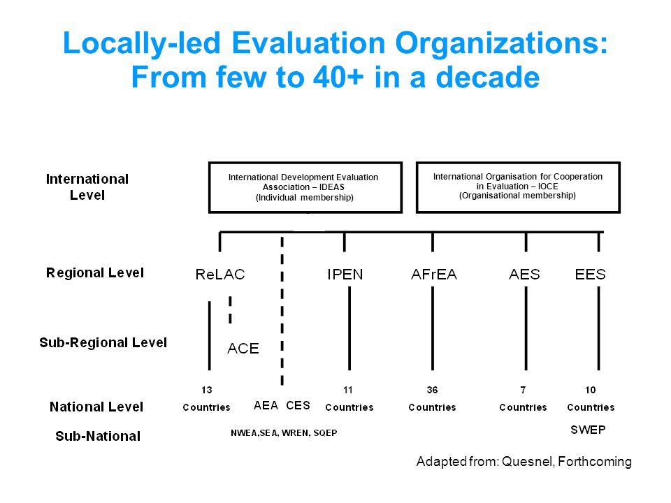 11 International Organisation for Cooperation in Evaluation – IOCE (Organisational membership) International Development Evaluation Association – IDEAS (Individual membership) Adapted from: Quesnel, Forthcoming Locally-led Evaluation Organizations: From few to 40+ in a decade