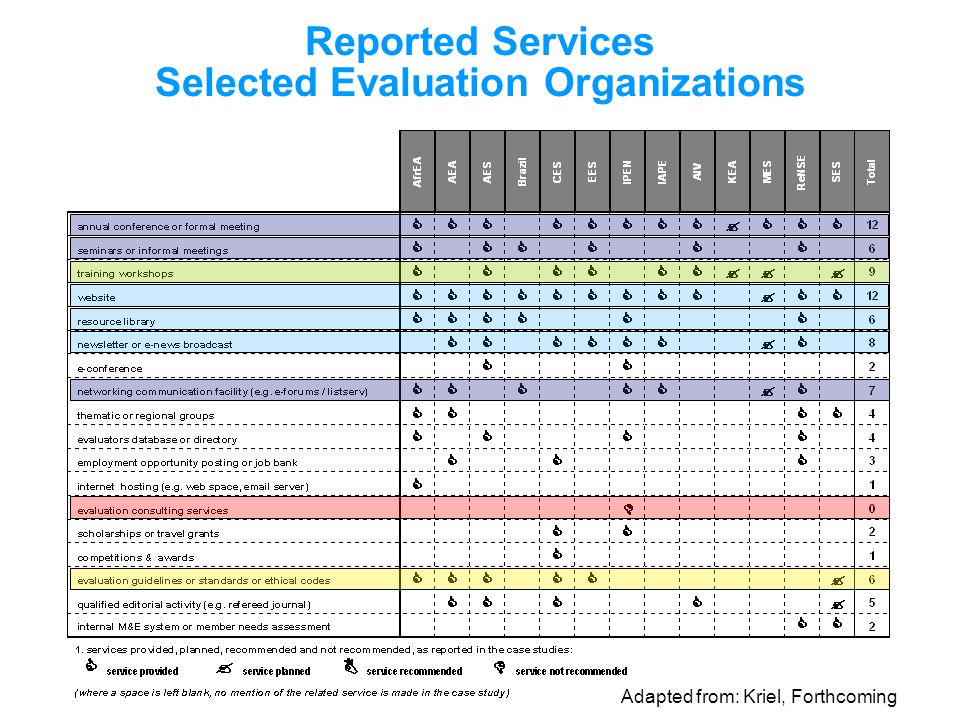 Reported Services Selected Evaluation Organizations Adapted from: Kriel, Forthcoming