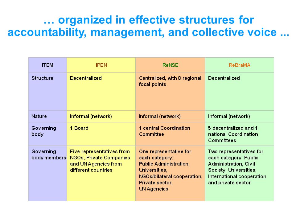… organized in effective structures for accountability, management, and collective voice...