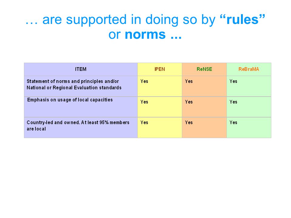 … are supported in doing so by rules or norms...