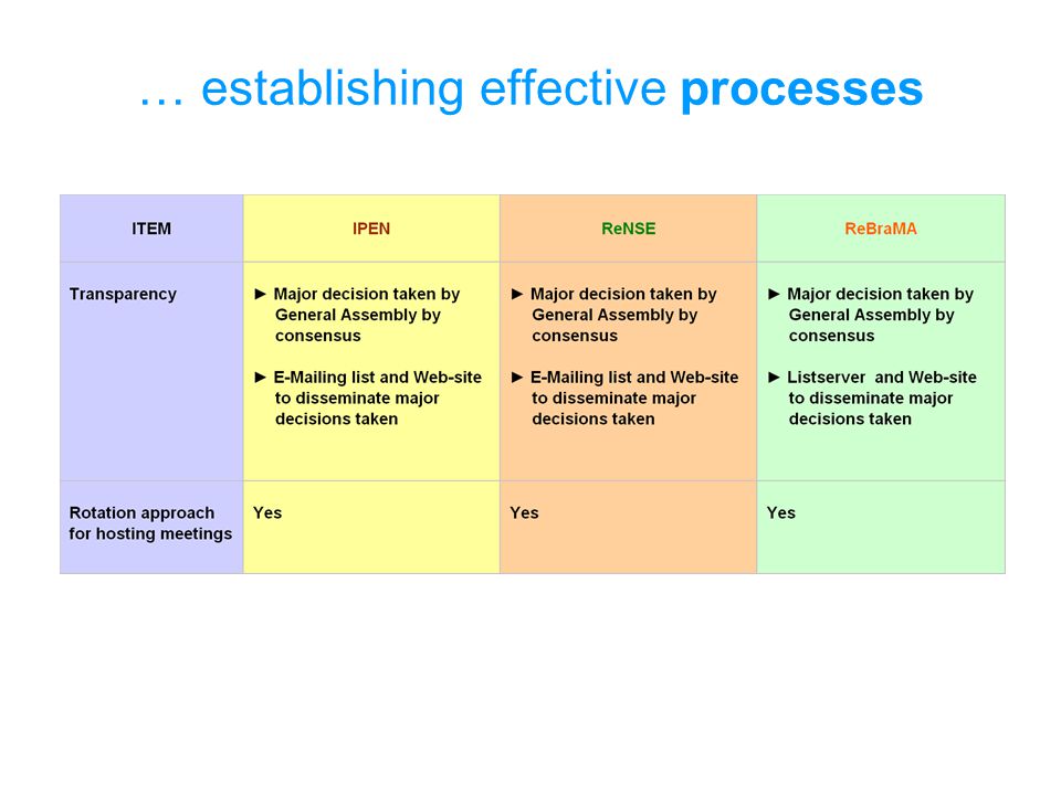… establishing effective processes