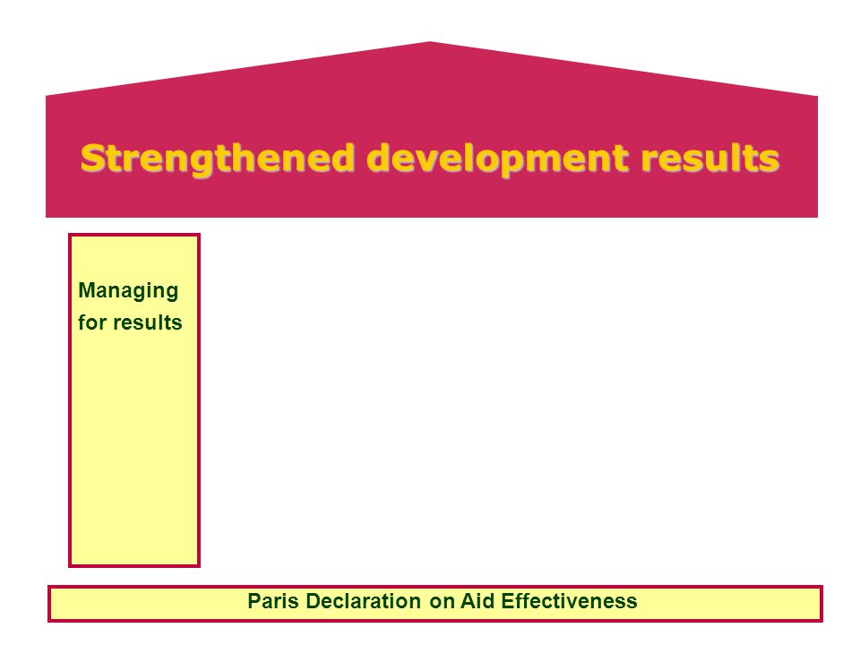 Paris Declaration on Aid Effectiveness Strengthened development results Managing for results