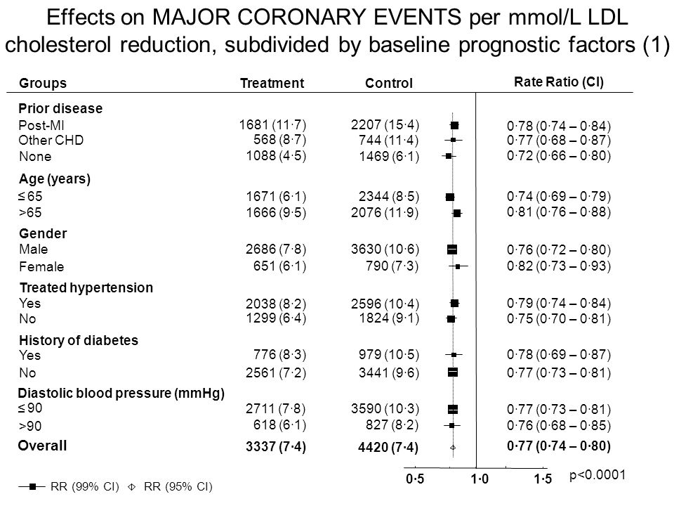 Groups Treatment Control Rate Ratio (CI) Prior disease Post-MI 1681 (11·7)2207 (15·4) 0·78 (0·74 – 0·84) Other CHD 568 (8·7) 744 (11·4)0·77 (0·68 – 0·87) None 1088 (4·5) 1469 (6·1) 0·72 (0·66 – 0·80) Age (years) (6·1)2344 (8·5)0·74 (0·69 – 0·79) > (9·5)2076 (11·9) 0·81 (0·76 – 0·88) Gender Male2686 (7·8)3630 (10·6) 0·76 (0·72 – 0·80) Female 651 (6·1)790 (7·3) Treated hypertension Yes 2038 (8·2)2596 (10·4) 0·79 (0·74 – 0·84) No 1299 (6·4)1824 (9·1) 0·75 (0·70 – 0·81) History of diabetes Yes 776 (8·3)979 (10·5) 0·78 (0·69 – 0·87) No 2561 (7·2)3441 (9·6)0·77 (0·73 – 0·81) Diastolic blood pressure (mmHg) (7·8)3590 (10·3) 0·77 (0·73 – 0·81) > (6·1)827 (8·2) 0·76 (0·68 – 0·85) 0·5 1·01·5 0·82 (0·73 – 0·93) Effects on MAJOR CORONARY EVENTS per mmol/L LDL cholesterol reduction, subdivided by baseline prognostic factors (1) Overall 3337 (7·4) 4420 (7·4) 0·77 (0·74 – 0·80) p< RR (95% CI) RR (99% CI) ≤ ≤