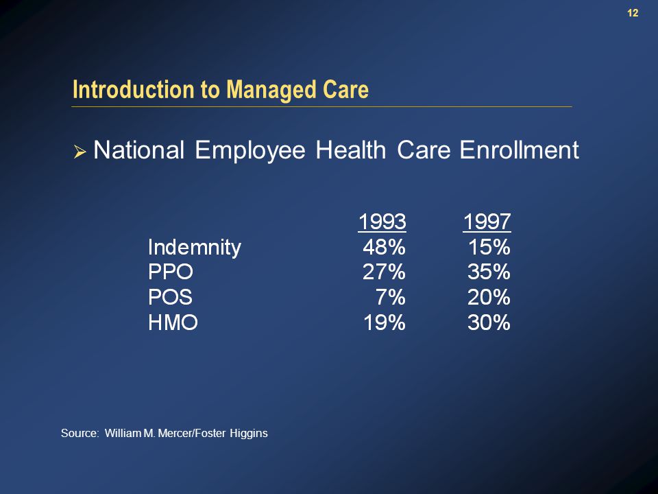 12 Introduction to Managed Care  National Employee Health Care Enrollment Source: William M.